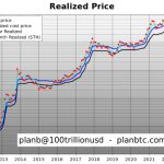 ‘Enjoy sub-$40K Bitcoin’ — PlanB stresses $100K average BTC price from 2024